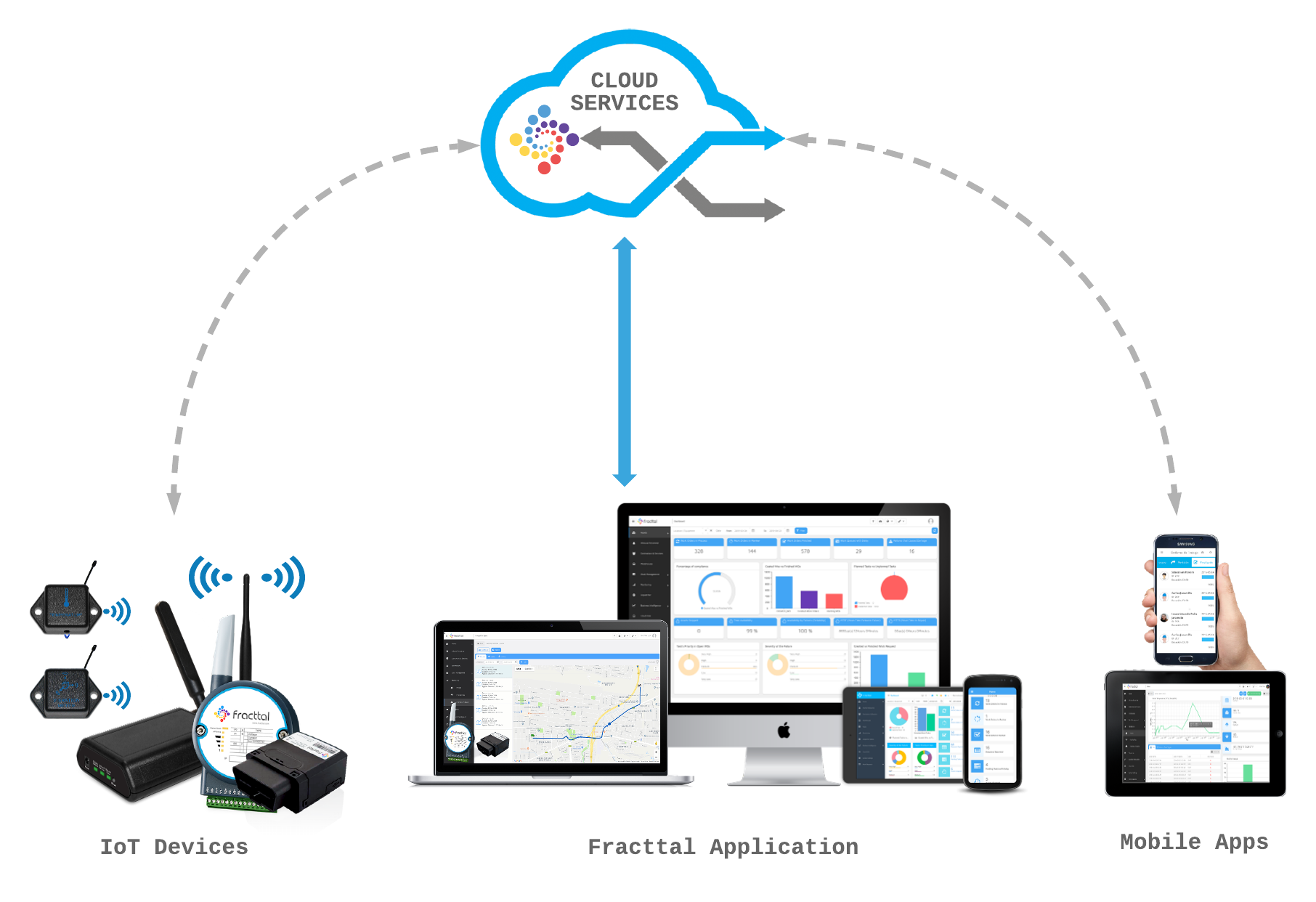 Fracttal IoT_How it Works