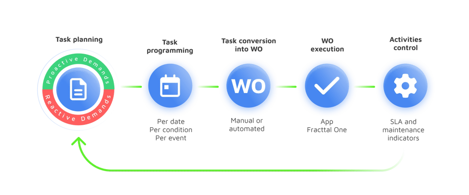 Convert pending tasks and requests into Work Orders and assign resources automatically