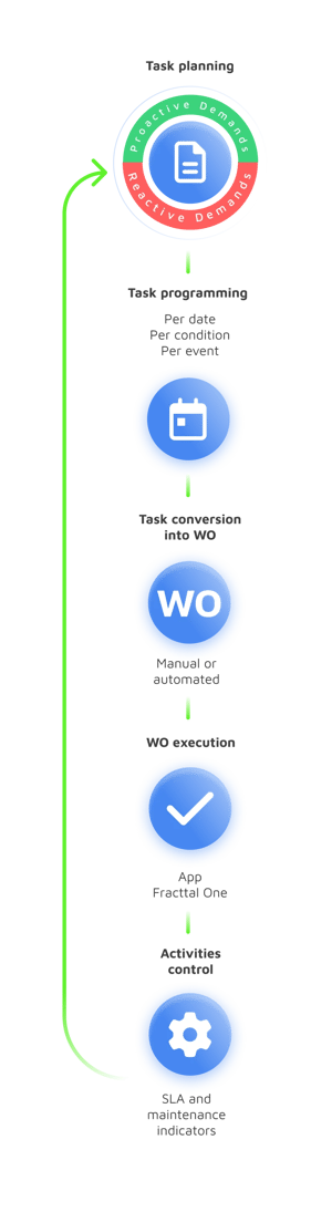 Convert pending tasks and requests into Work Orders and assign resources automatically
