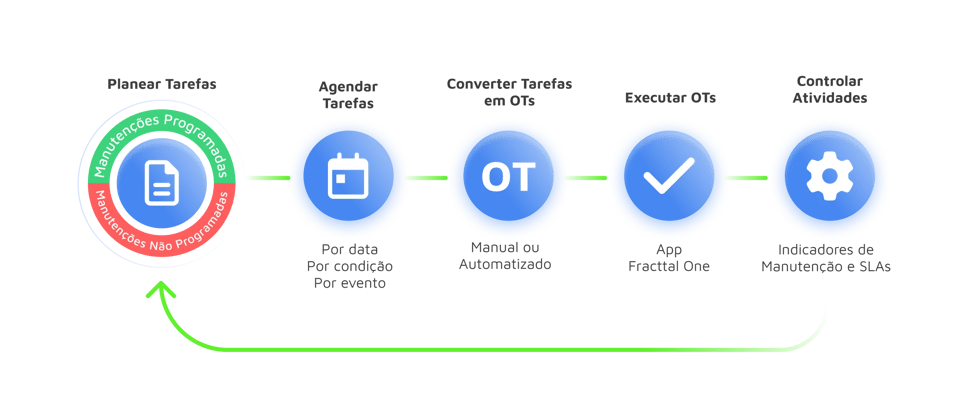 Seja mais proativo e estrategicamente reativo. Automatize rotinas