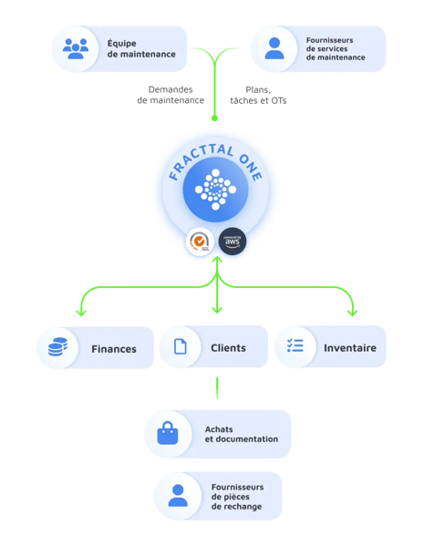 Allez au-delà de votre entreprise