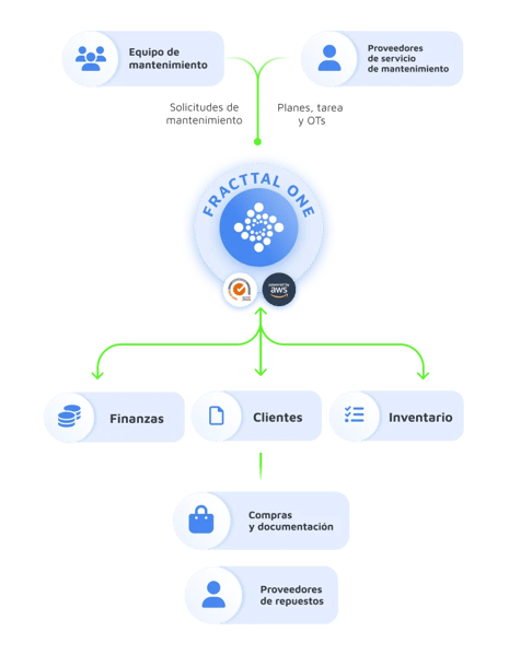 Proceso de gestión de activos y recursos humanos