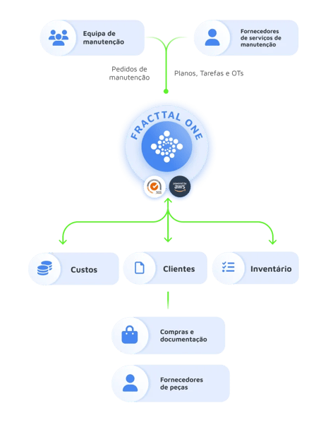 Crie, gira e classifique empresas, fornecedores, fabricantes e clientes com os quais trabalha e colabora