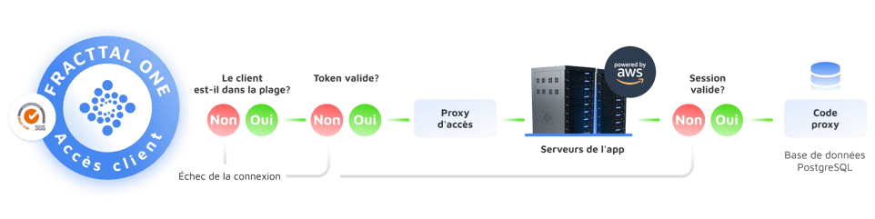 Obtenez des données structurées et protégées