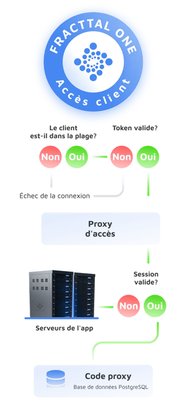 Obtenez des données structurées et protégées