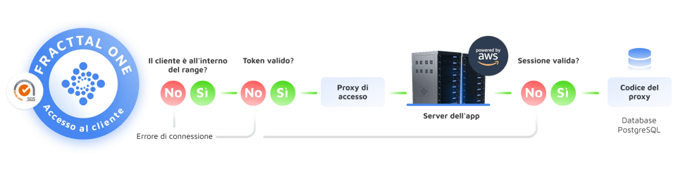 Ottieni dati strutturati e protetti