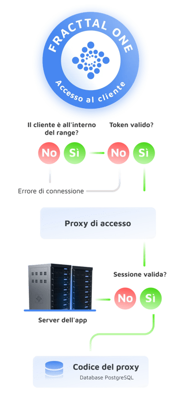 Ottieni dati strutturati e protetti
