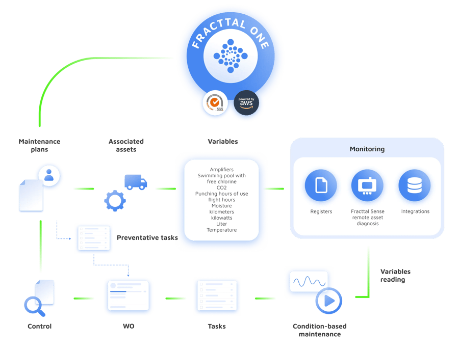 Connect machine variables to your plan and automate processes