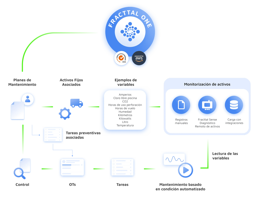 Proceso de monitorización y planificación con Fracttal One y sensores IoT