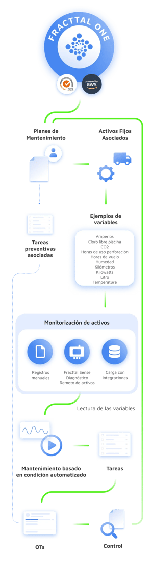 Proceso de monitorización y planificación con Fracttal One y sensores IoT