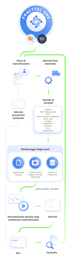 Connetti le variabili delle macchine al tuo piano e rendi automatici i processi