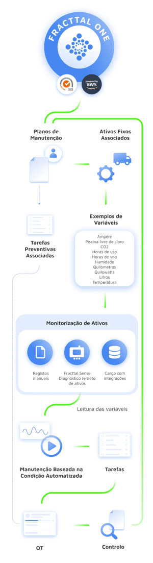 infografia-proceso-de-monitorizacion-y-planificacion-con-fracttal-one-y-sensores-iot-mobile-PT