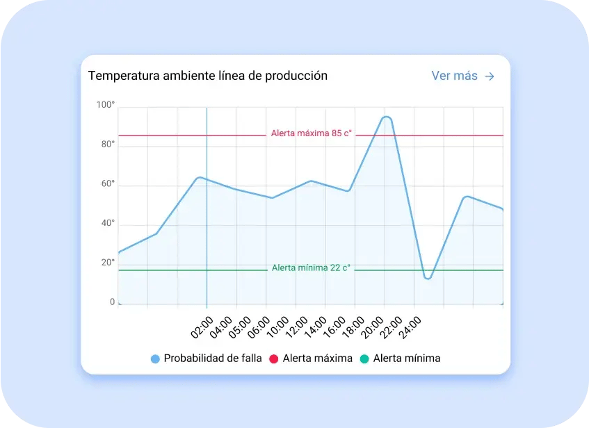 Detección de sobretemperatura en inversores solares