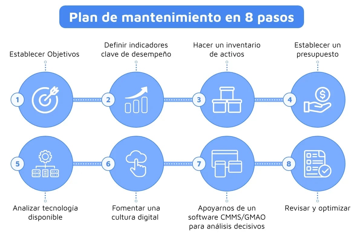 Infografía Plan de mantenimiento en 8 pasos
