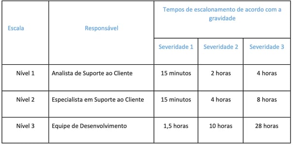 processo-de-escalonamento