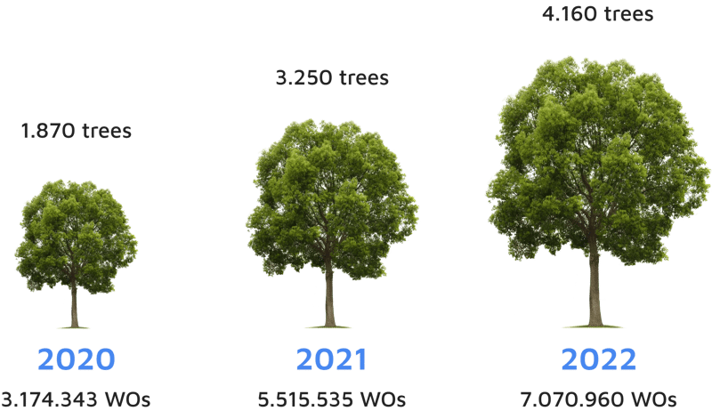 With the WOs generated digitally through Fracttal One, tree cutting was avoided