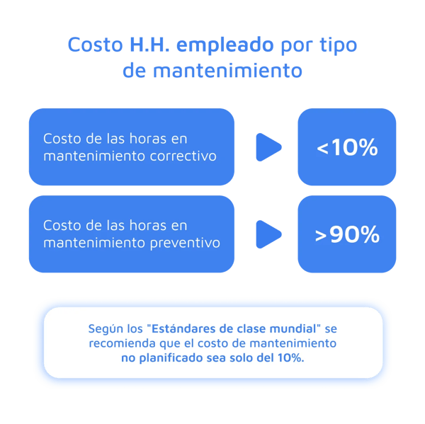 Costo H.H. empleado por tipo de mantenimiento