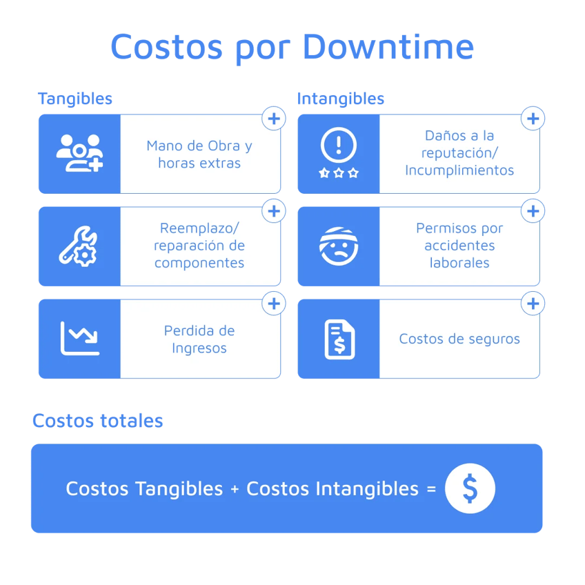 Costos por downtime