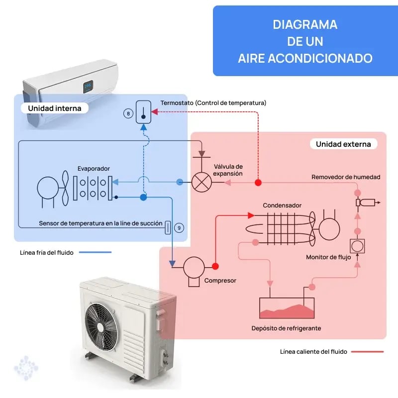 Diagrama que muestra los componentes de un sistema de aire acondicionado y cómo estos se conectan.