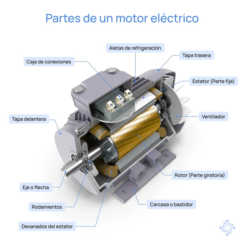 Partes de un motor eléctrico mostrado de forma detallada