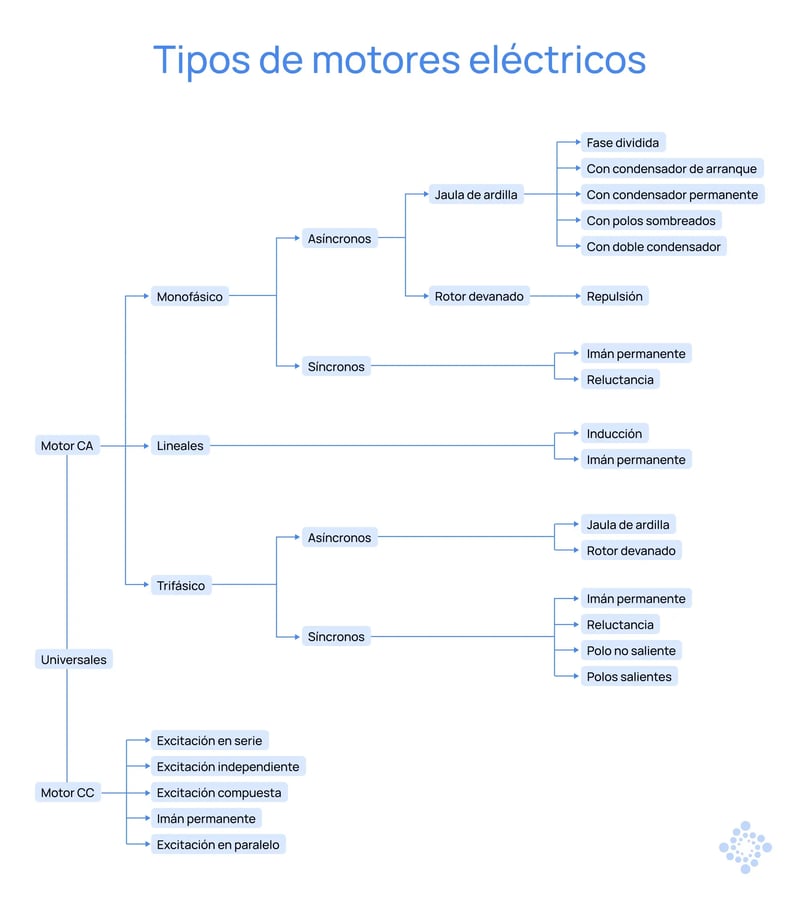 Diagrama detallado sobre los diferentes tipos de motores electricos basado en sus detalles constructivos