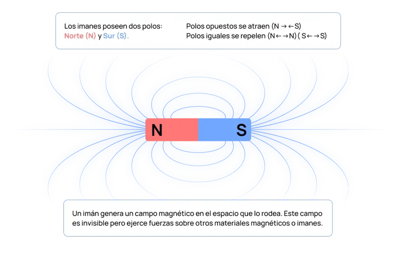 Generación del campo magnetico cuando la corriente pasa por un cable, convirtiendolo en un electroimán.