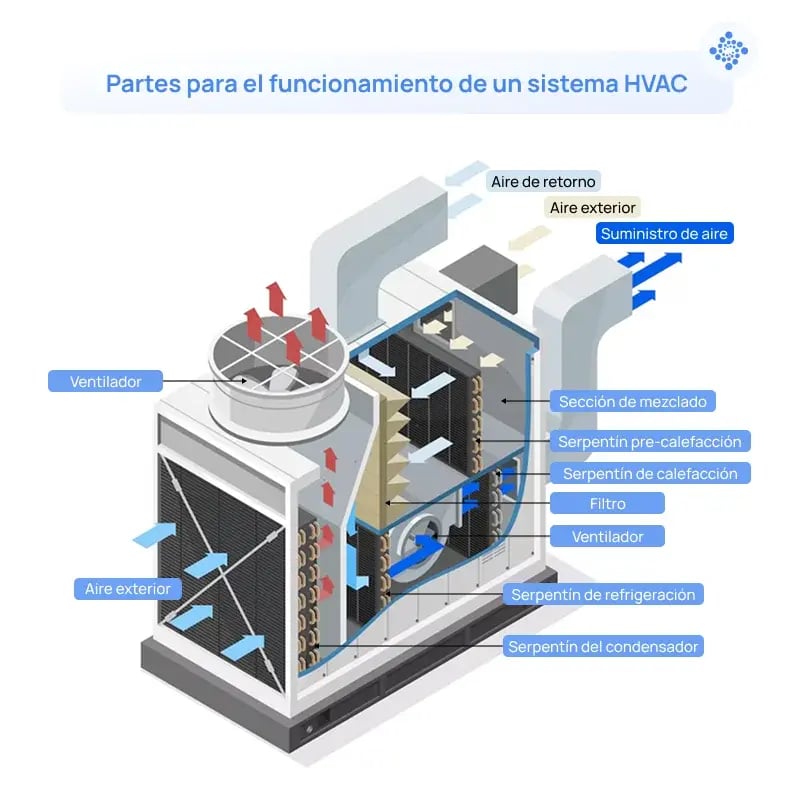 El funcionamiento de un sistema HVAC se basa en acondionar el aire exterior, esdecir, calentarlo o enfriarlo de acuerdo a las condiciones de temperatura del espacio interior.