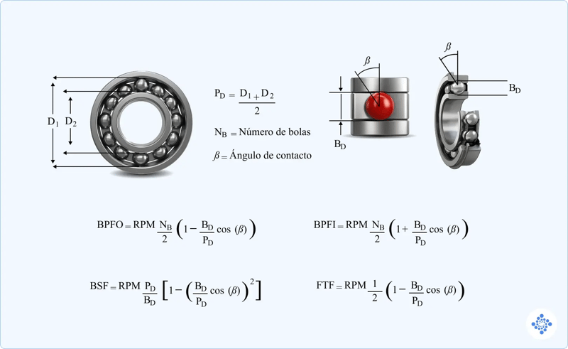 Formulas para el calculo de frecuencias BPFO, BPFI, BSF y FTF en rodamientos