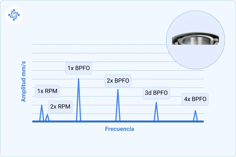 Grafica de espectro de frecuencia caracteristica para pista externa en rodamiento