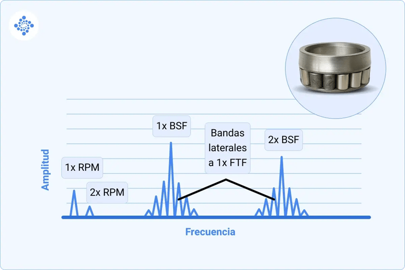 Grafica de espectro de frecuencia caracteristica para los elementos rodantes de un rodamiento