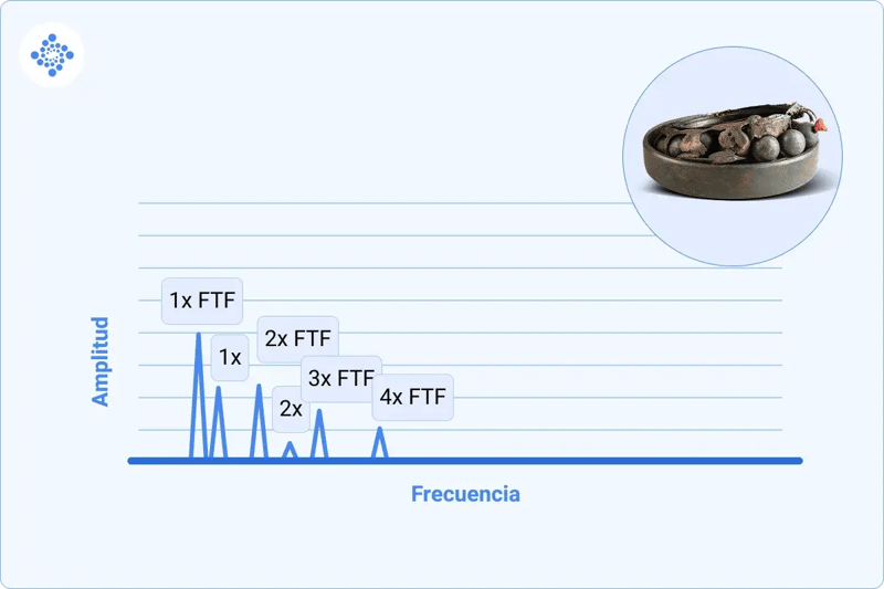 Grafica de espectro de frecuencia caracteristica para la jaula de un rodamiento