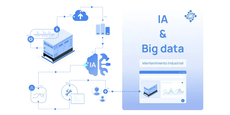 Los senosres IoT captan parámetros de vibración de los equipos y lo transmiten hacia la nube. Una vez en la nube, son procesados y ordenados para luego ser analizados por algoritmos de inteligencia artificial que aprende sobre los parámetros de funcionamiento del equipo.