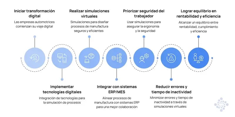 La transformación digital es fundamental para que la industria conserve su competitividad en los mercados local y global. Tecnologías como el cómputo en la nube, los gemelos digitales, y la realidad virtual o aumentada, proporcionan a las empresas las herramientas necesarias para innovar y crecer.