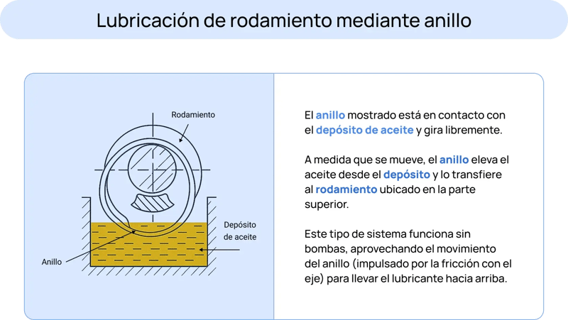Sistema de lubricación por anillo es usado mayormente en bombas industriales.