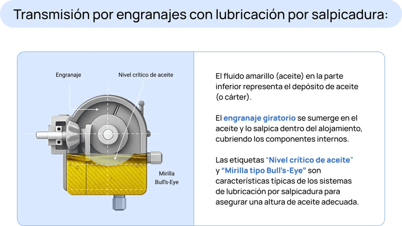 La lubricación por salpicadura es uno de los métodos de lubricación más comúnes en sistemas de cajas reductoras y engranajes.
