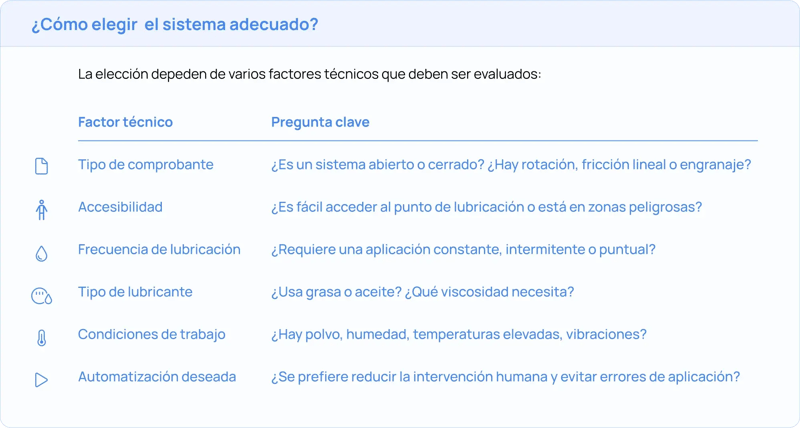 Elegir el sistema de lubricación adecuado para un determinado sistema es importante para reducir el degaste superficial de los componentes.