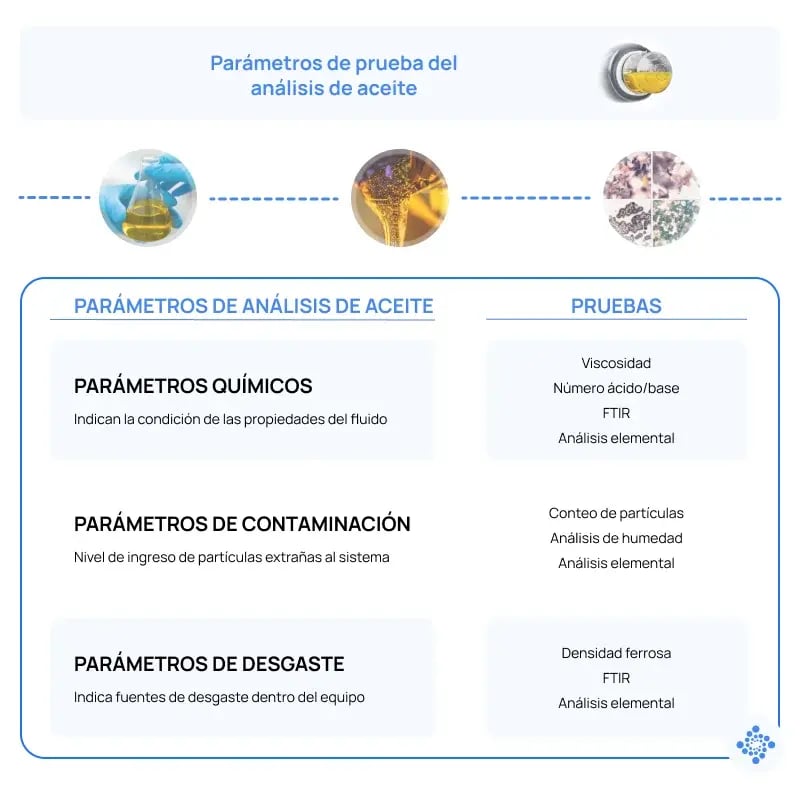 Los parametros de prueba en el analisis de aceite se categorizan en tres componentes Los parametros de desgaste químicos y contaminación