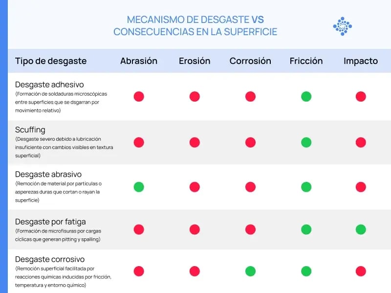 La tabla muestra los diferentes tipos de mecanismo de desgaste y su impacto sobre la superficie de los metales
