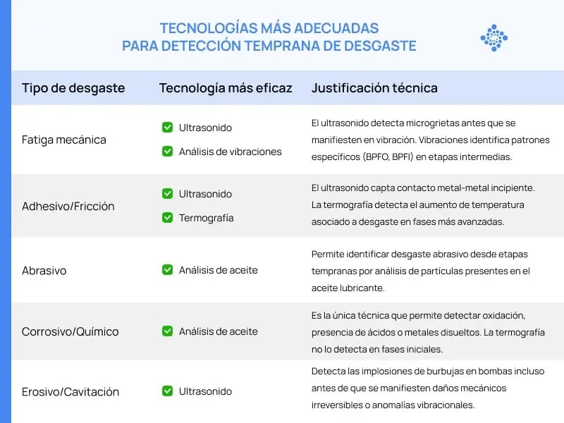 Existen diferentes tecnologías adecuadas para detectar un tipo de desgaste específico. Su correcta elección es importante para detectar el desgaste a tiempo