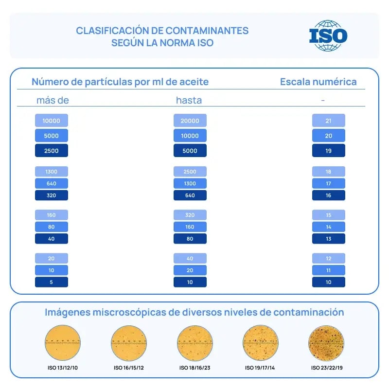 La norma ISO permite clasificar a traves de esta tabla el nivel de limpieza de aceite midiendo el tamano de particulas