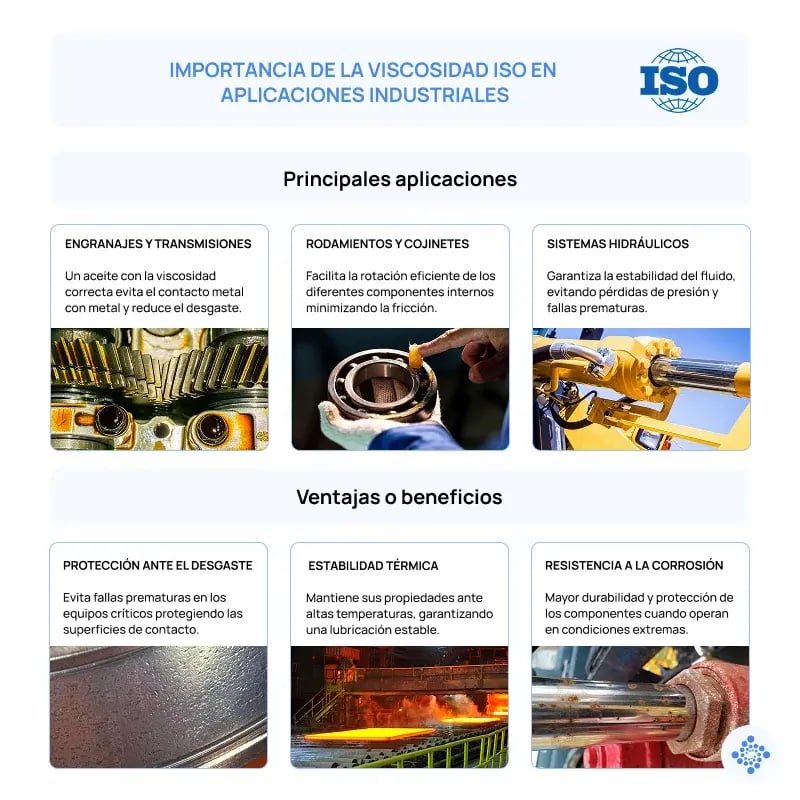 La imagen describe la importancia de la viscosidad de los lubricantes en aplicaciones industriales siempre y cuando se sigan las normas ISO.