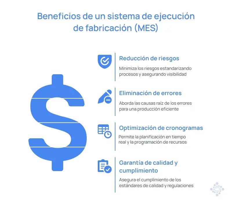 Beneficios de un sistema MES, entre los cuales está la reducción de riesgos y errores. Así como la optimización de cronogramas, y garantía de calidad y cumplimiento.