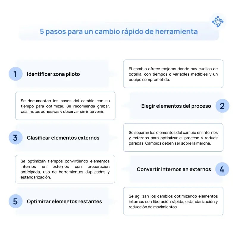 Descripción de los 5 pasos que deben seguir los operarios de producción para implementar un cámbio de herramienta rápiod aplicando la metodología SMED o Single-Minute Exchange of Die.