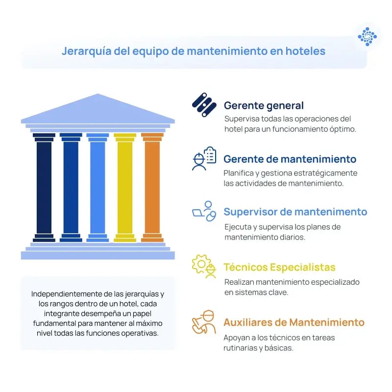 La jerarquia muestra cómo se organiza el equipo de mantenimiento para tener un control riguroso de las actividades de mantenimiento.