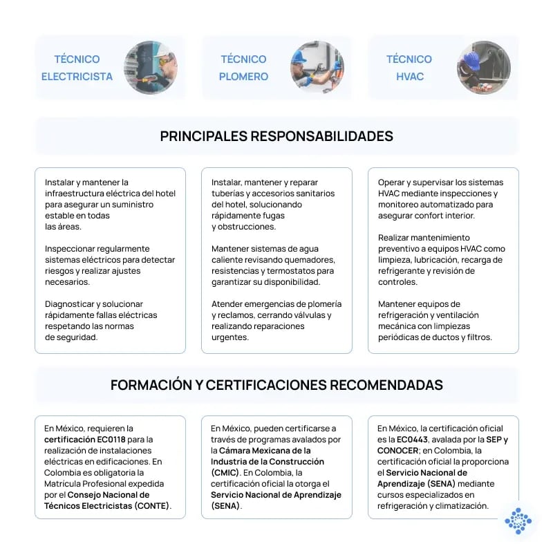Principales responsabilidades de los técnicos de mantenimiento en un hotel, así como las certificaciones necesárias para desempeñar sus funciones.