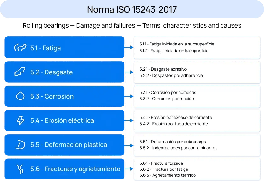 La tabla muestra los diferentes tipos de fallas en rodamientos clasificadas por la norma ISO 15243