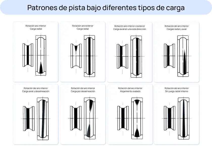 Patrones de pista en rodamientos bajo diferentes tipos de carga durante su operación.