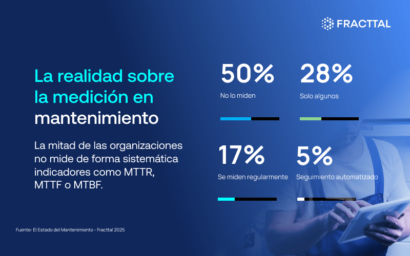 Cuantas empresas miden sus indicadores de mantenimiento