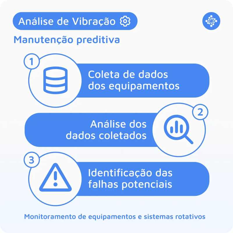 Análise de vibração