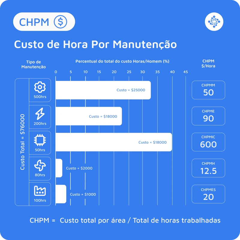 cálculo de custo por hora de empregado por tipo de manutenção